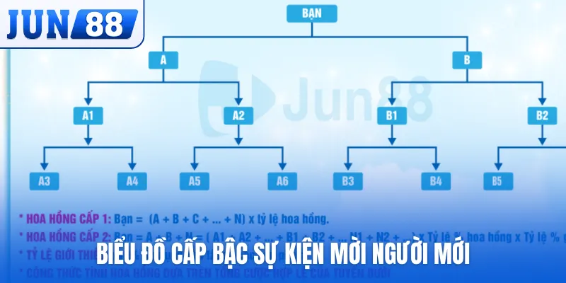 Biểu đồ cấp bậc sự kiện mời người mới